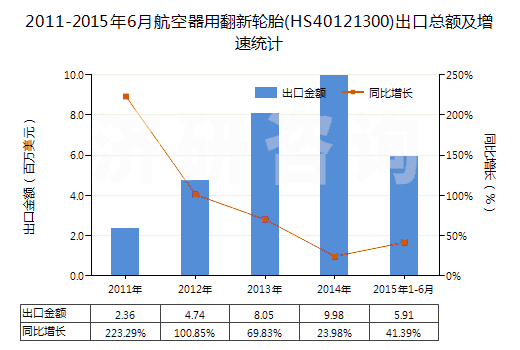 2011-2015年6月航空器用翻新輪胎(HS40121300)出口總額及增速統(tǒng)計(jì)